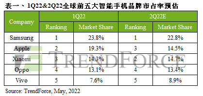 2022年度第一季度全球智能手機產(chǎn)量示意圖