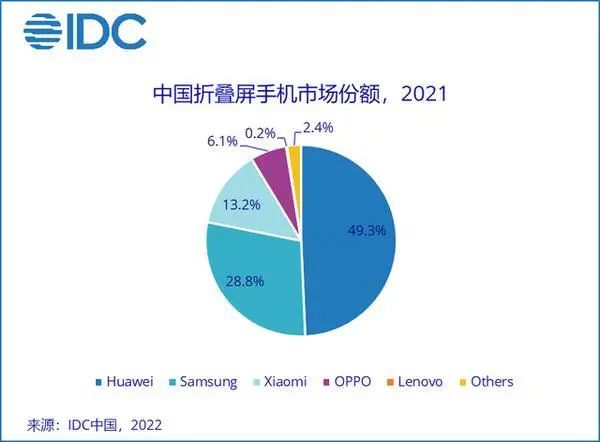 中國折疊屏手機(jī)市場份額2021