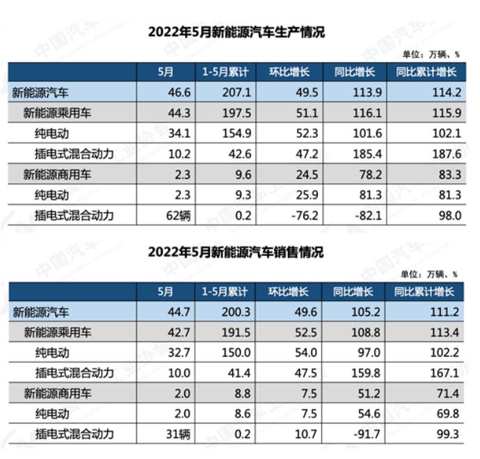 2022年5月新能源汽車(chē)生產(chǎn)銷(xiāo)售情況