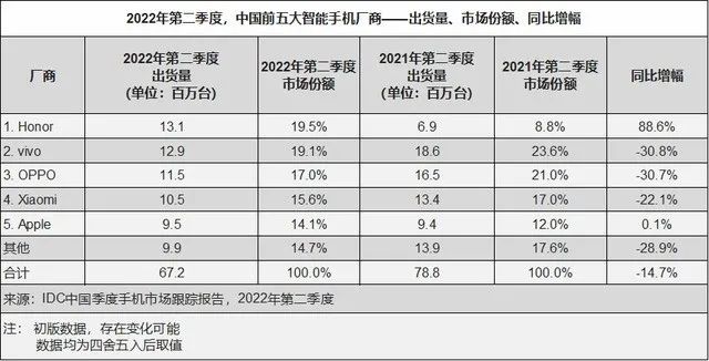 榮耀登頂國內(nèi)手機出貨量第一