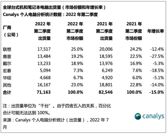 全球臺式機(jī)和筆記本電腦今年第二季度出貨量