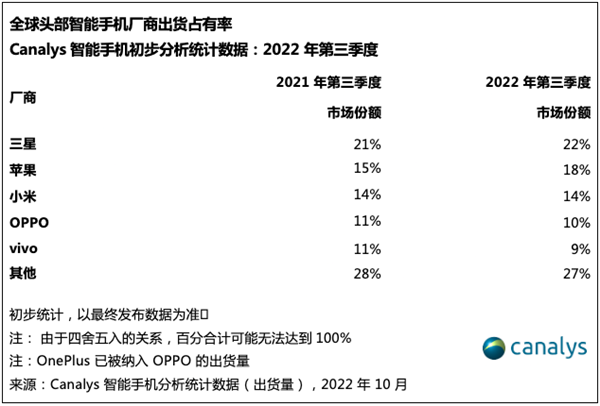 全球2022年第三季度智能手機廠商出貨占有率