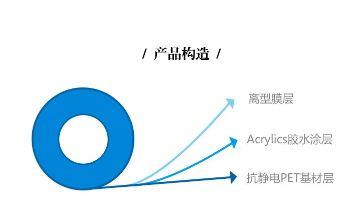 抗靜電亞克力保護膜產(chǎn)品構(gòu)造